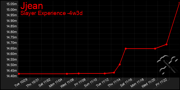 Last 31 Days Graph of Jjean