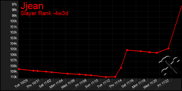 Last 31 Days Graph of Jjean