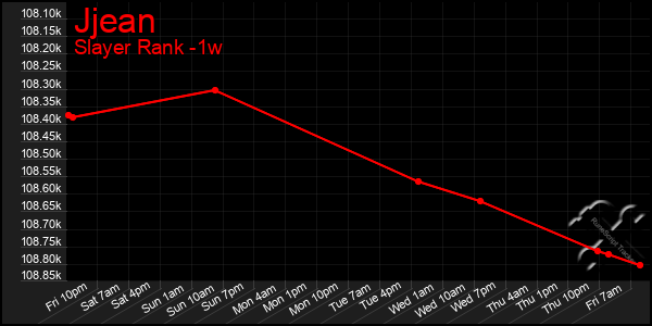 Last 7 Days Graph of Jjean