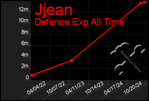 Total Graph of Jjean