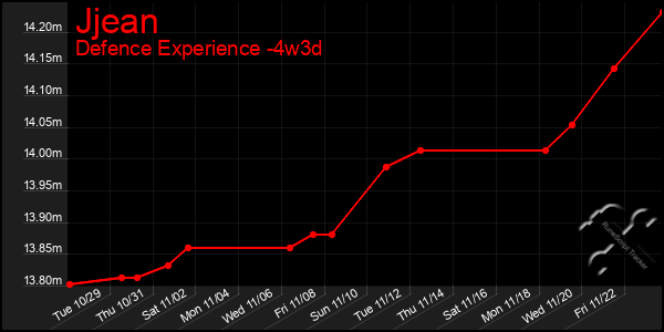 Last 31 Days Graph of Jjean