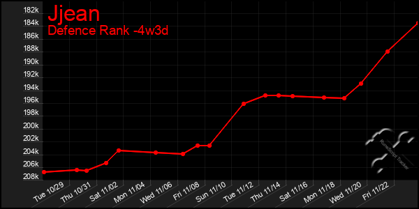 Last 31 Days Graph of Jjean