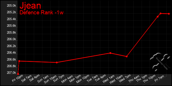 Last 7 Days Graph of Jjean