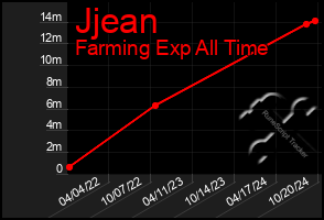 Total Graph of Jjean