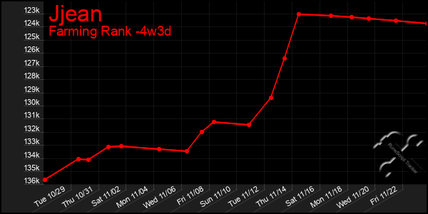 Last 31 Days Graph of Jjean