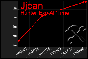 Total Graph of Jjean