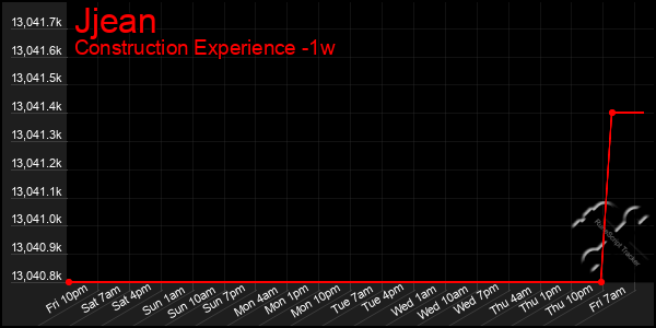 Last 7 Days Graph of Jjean