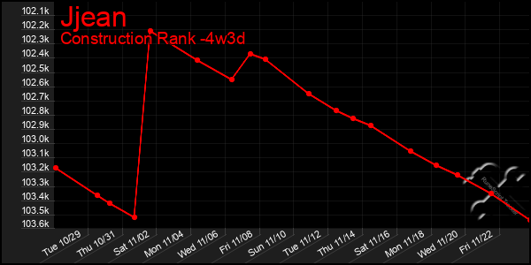 Last 31 Days Graph of Jjean