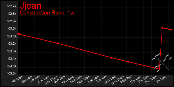 Last 7 Days Graph of Jjean