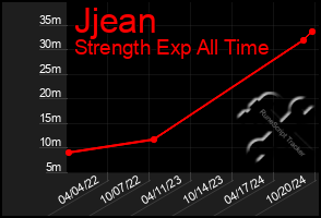 Total Graph of Jjean