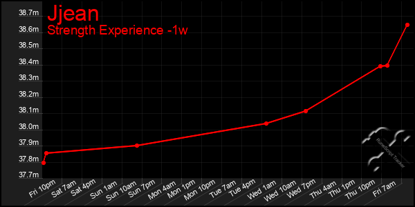 Last 7 Days Graph of Jjean