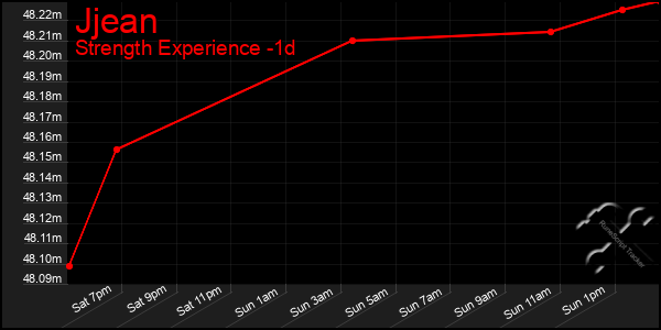 Last 24 Hours Graph of Jjean