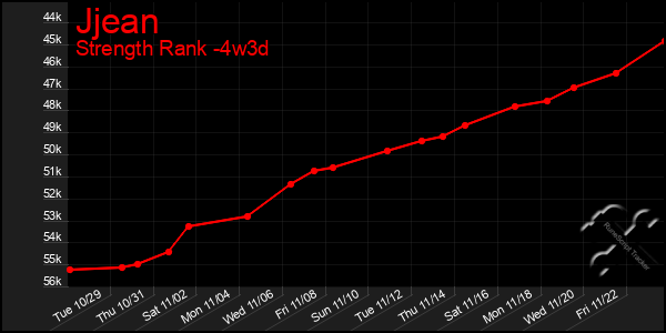 Last 31 Days Graph of Jjean