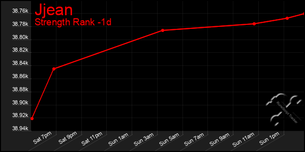 Last 24 Hours Graph of Jjean