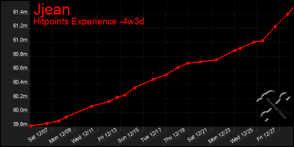 Last 31 Days Graph of Jjean