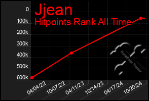 Total Graph of Jjean