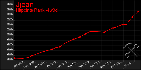 Last 31 Days Graph of Jjean