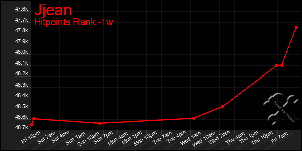 Last 7 Days Graph of Jjean