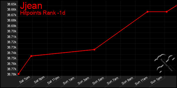 Last 24 Hours Graph of Jjean