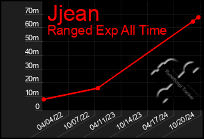 Total Graph of Jjean