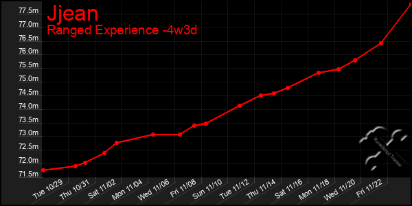 Last 31 Days Graph of Jjean