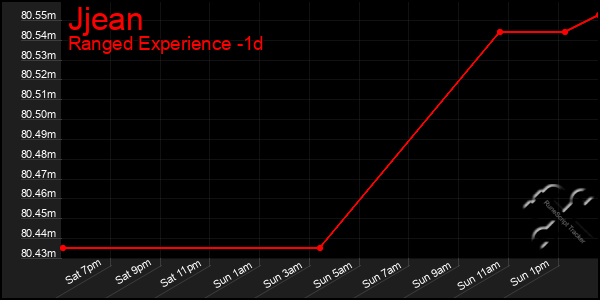 Last 24 Hours Graph of Jjean