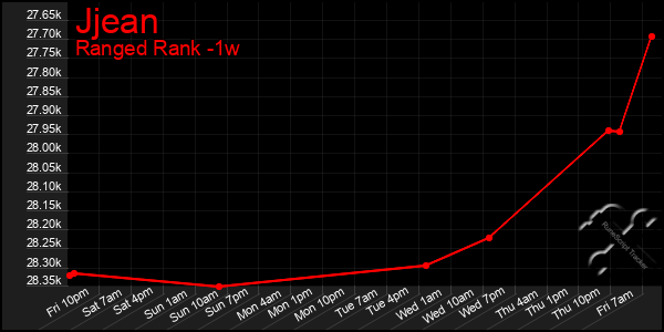 Last 7 Days Graph of Jjean