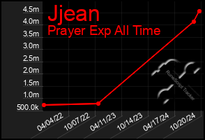 Total Graph of Jjean