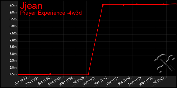 Last 31 Days Graph of Jjean