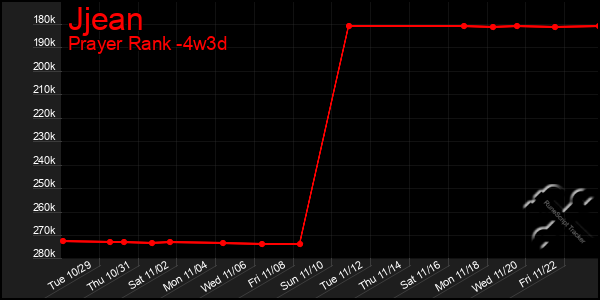 Last 31 Days Graph of Jjean