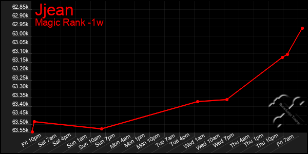 Last 7 Days Graph of Jjean