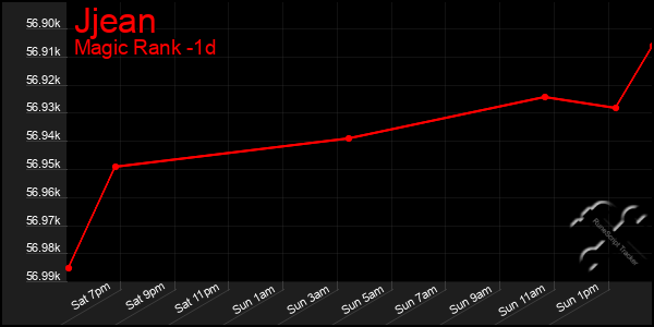 Last 24 Hours Graph of Jjean