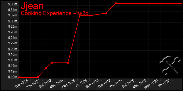 Last 31 Days Graph of Jjean