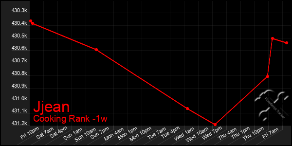 Last 7 Days Graph of Jjean