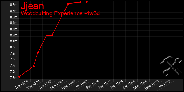 Last 31 Days Graph of Jjean