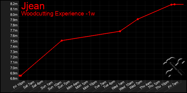 Last 7 Days Graph of Jjean