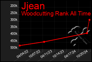 Total Graph of Jjean