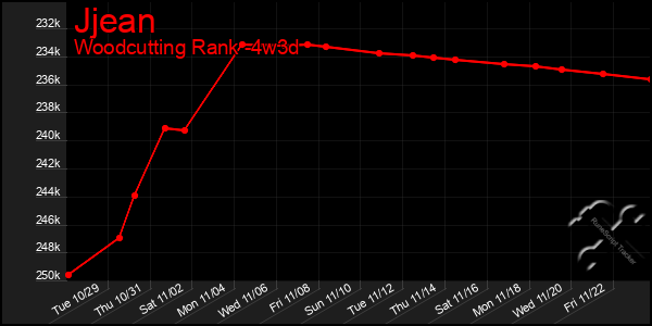 Last 31 Days Graph of Jjean