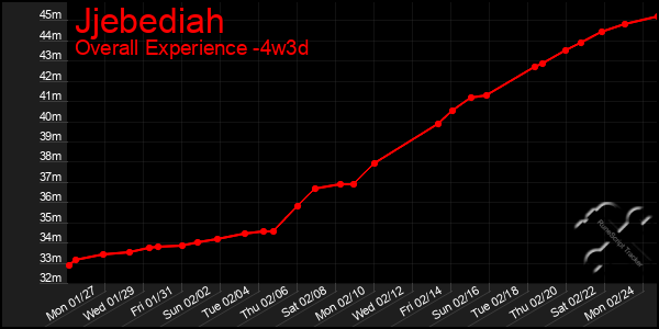 Last 31 Days Graph of Jjebediah