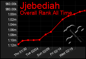 Total Graph of Jjebediah