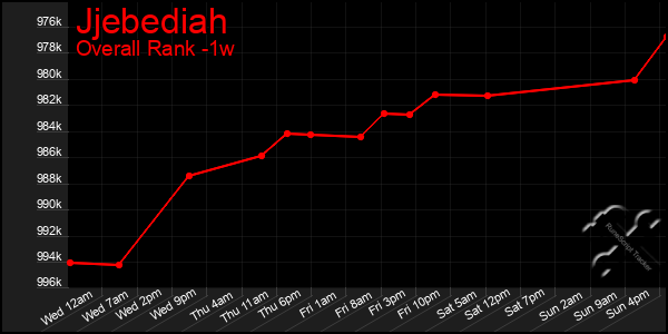 Last 7 Days Graph of Jjebediah