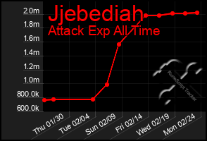 Total Graph of Jjebediah