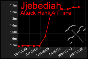 Total Graph of Jjebediah