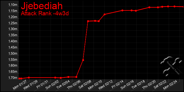 Last 31 Days Graph of Jjebediah