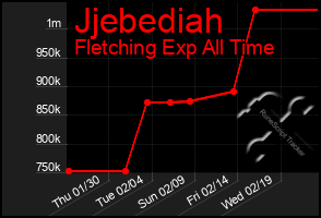 Total Graph of Jjebediah