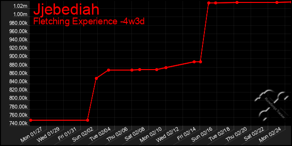 Last 31 Days Graph of Jjebediah