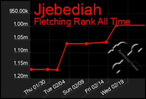 Total Graph of Jjebediah