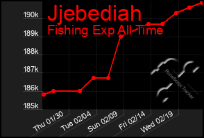 Total Graph of Jjebediah