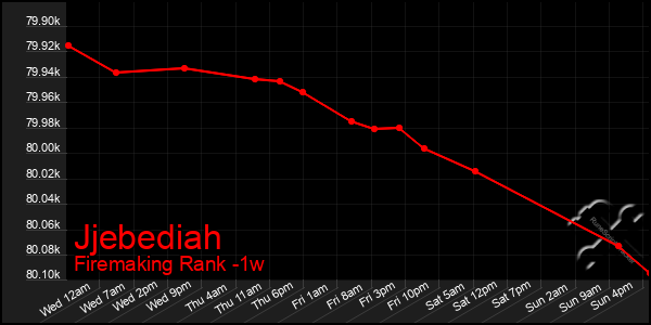 Last 7 Days Graph of Jjebediah