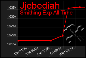 Total Graph of Jjebediah